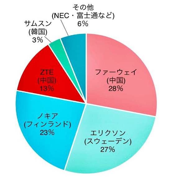 世界の基地局シェア(2017年売り上げベース)円グラフ