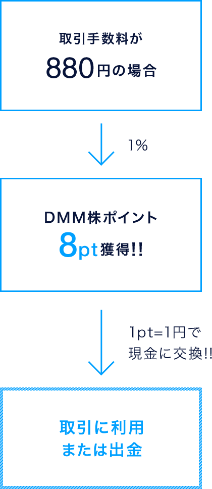 DMM 株ポイントは取引手数料1%がポイントとしてたまり、1pt=1円で現金に交換できます。