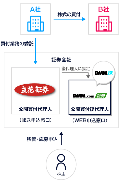 立花証券及びDMM.com証券におけるTOB概略図