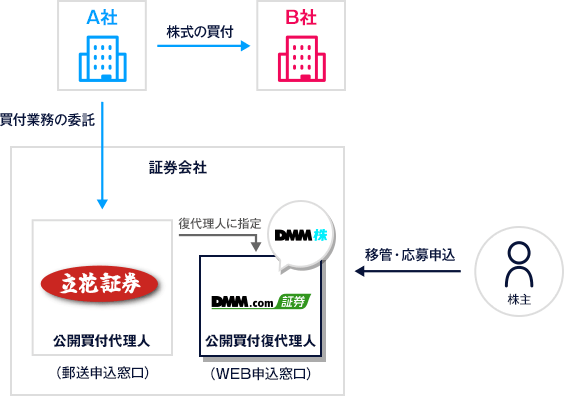 立花証券及びDMM.com証券におけるTOB概略図