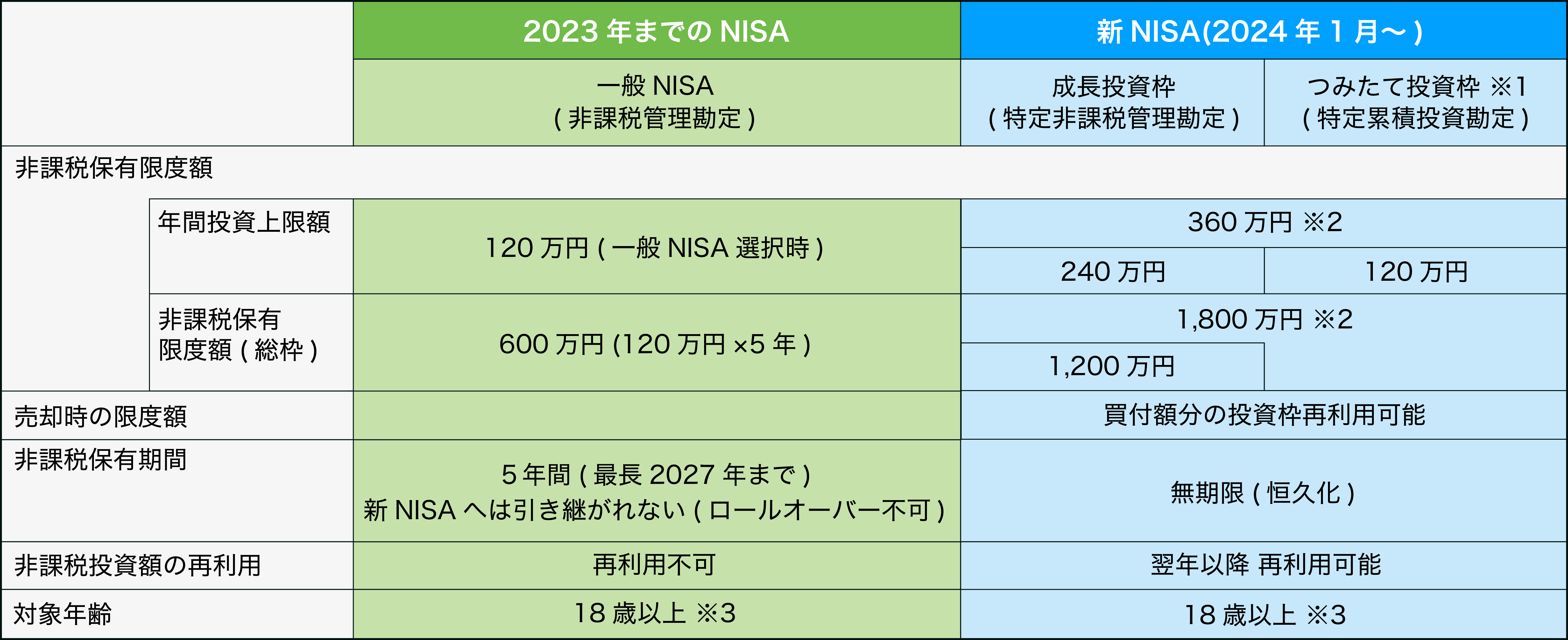 2023年までのNISA制度からの主な変更点