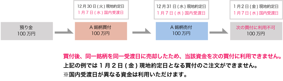 現地約定日12月30日(火)にA銘柄を100万円で買付→12月30日(火)に100万で売付→買付後、同一銘柄を同一受渡日に売却(日計り取引)したため、当該資金を次の買付に利用できません。この場合、1月2日(金)現地約定日となる買付のご注文ができません。
