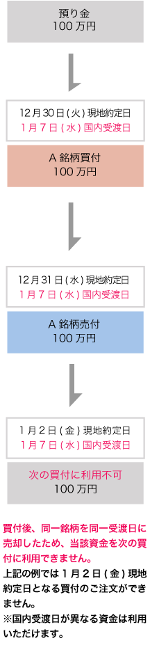 現地約定日12月30日(火)にA銘柄を100万円で買付→12月30日(火)に100万で売付→買付後、同一銘柄を同一受渡日に売却(日計り取引)したため、当該資金を次の買付に利用できません。この場合、1月2日(金)現地約定日となる買付のご注文ができません。