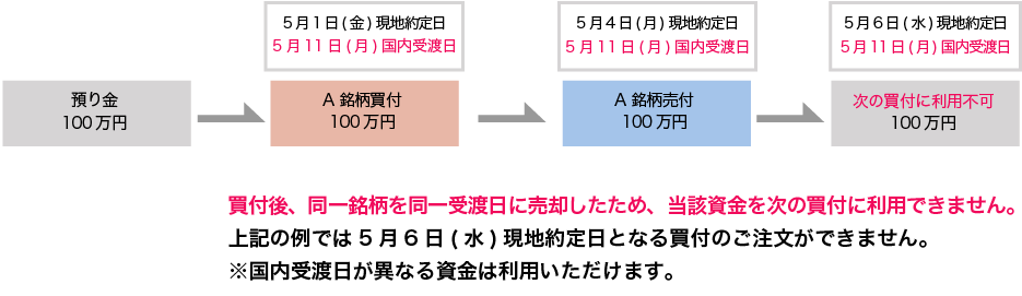 現地約定日5月1日(金)にA銘柄を100万円で買付→5月4日(月)に110万で売付→5月6日(水)に90万で買付を行った場合、国内受渡日が同一のため、2回買付けとみなされ、合計190万円が必要となります。この場合、5月6日(水)の買い発注ができません。