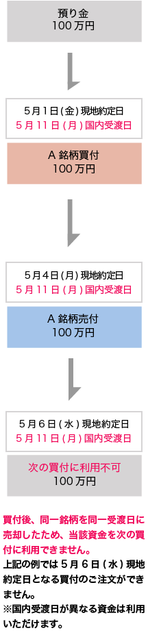 現地約定日5月1日(金)にA銘柄を100万円で買付→5月4日(月)に110万で売付→5月6日(水)に90万で買付を行った場合、国内受渡日が同一のため、2回買付けとみなされ、合計190万円が必要となります。この場合、5月6日(水)の買い発注ができません。