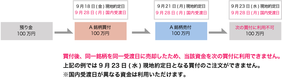 現地日付9月18日(金)にA銘柄を買い⇒9月21日(月)に売り⇒9月23日(水)に90万で買付を行った場合、国内受渡日が同一のため、2回買付けとみなされ、合計190万円が必要となります。この場合、9月23日(水)の買い発注ができません。