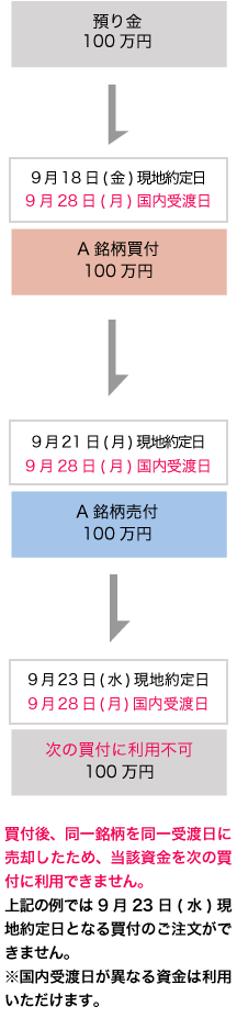 現地日付9月18日(金)にA銘柄を買い⇒9月21日(月)に売り⇒9月23日(水)に90万で買付を行った場合、国内受渡日が同一のため、2回買付けとみなされ、合計190万円が必要となります。この場合、9月23日(水)の買い発注ができません。