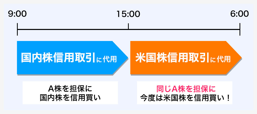 国内株式の取引時間中は国内信用取引の代用有価証券として活用し、米国株式の取引時間中には同じ資金を米国株信用取引に充当可能
