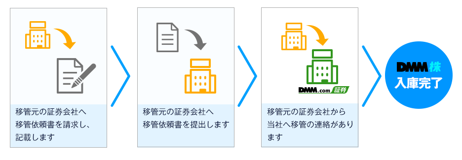米国株式の入庫の流れ