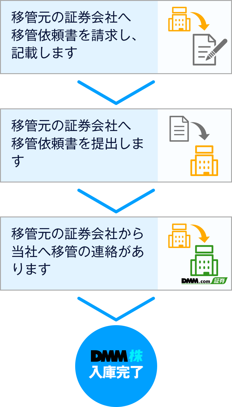米国株式の入庫の流れ