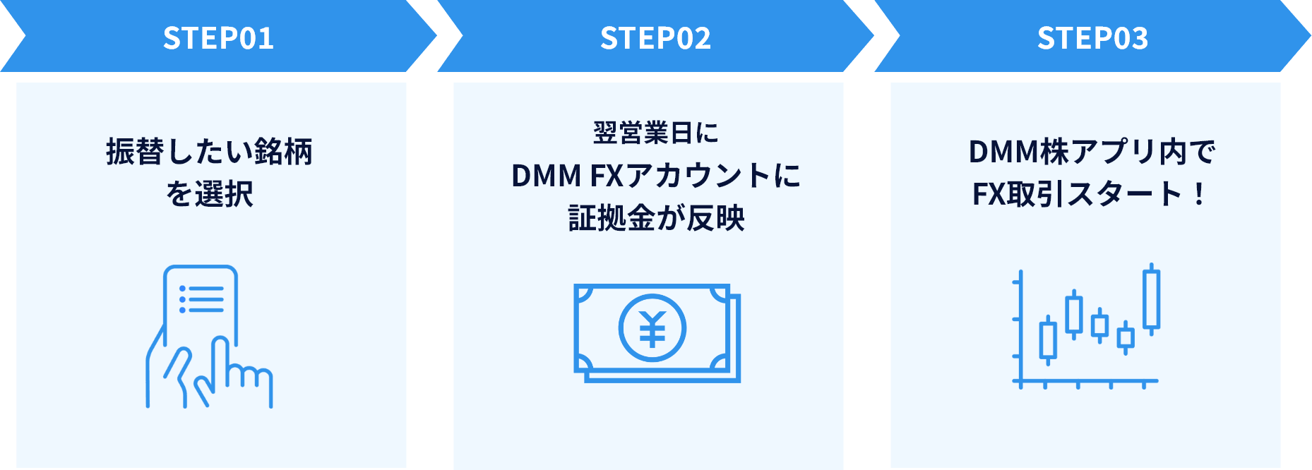 STEP1振替したい銘柄を選択。STEP2翌営業日にDMM FXアカウントに証拠金が反映。STEP3DMM株アプリ内でFX取引スタート。