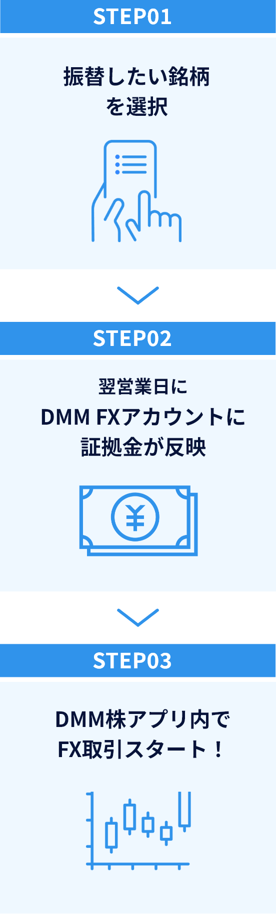 STEP1振替したい銘柄を選択。STEP2翌営業日にDMM FXアカウントに証拠金が反映。STEP3DMM株アプリ内でFX取引スタート。