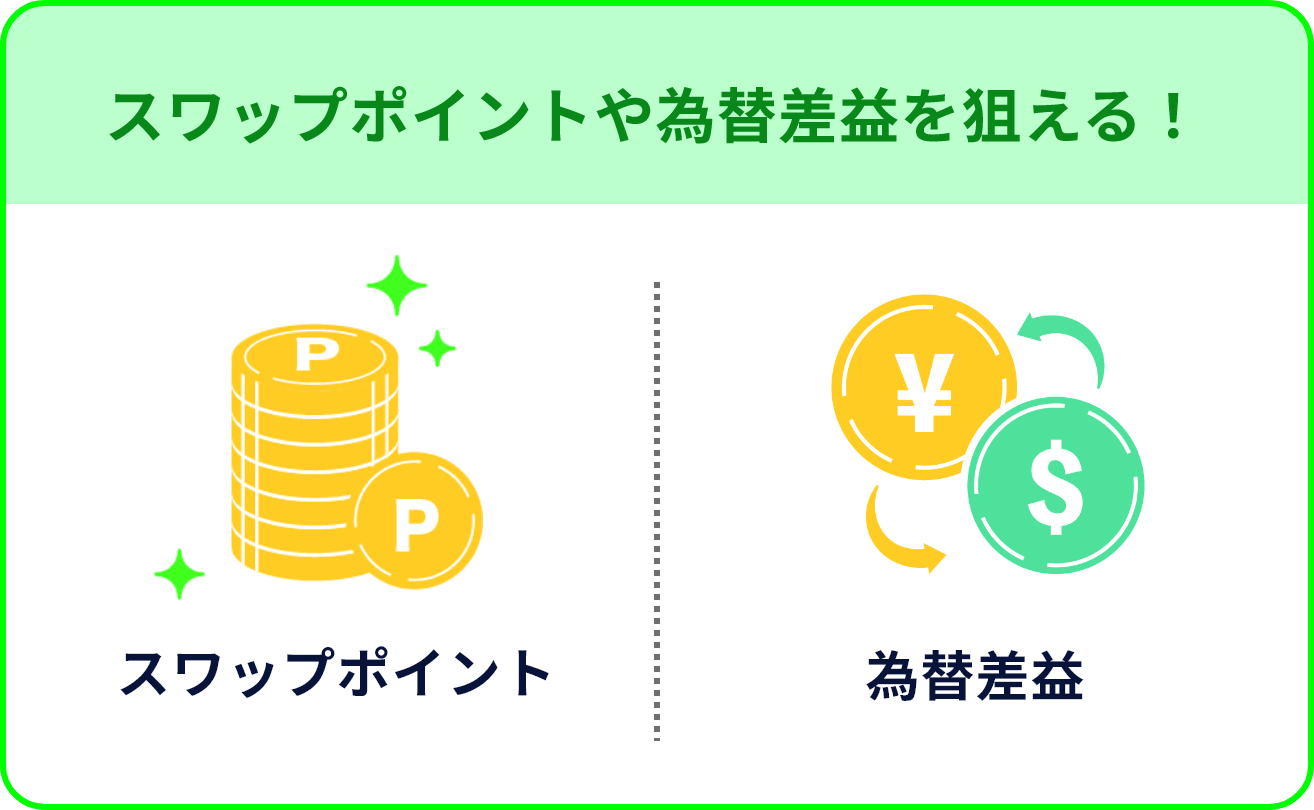 スワップポイントや為替差益を狙える。