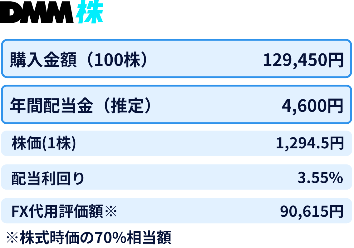 DMM株の口座状況