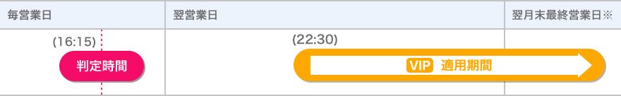 毎営業日16:15が判定時間。翌営業日22:30から翌月最終営業日までメンバー / プレミアム適用。