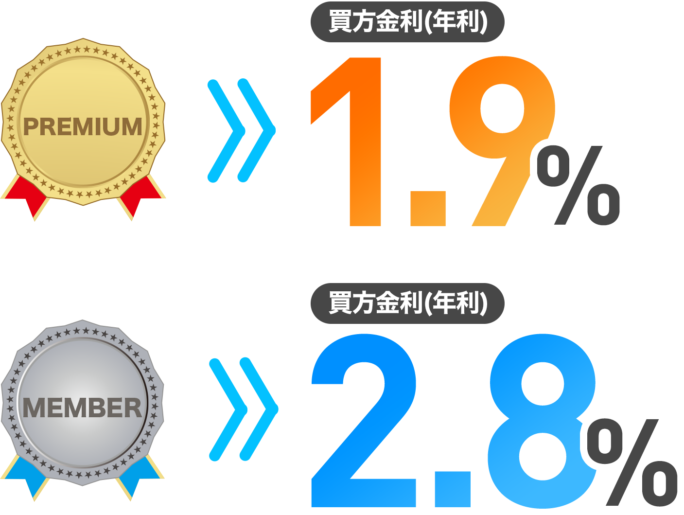 VIP条件の達成で米国株信用取引の金利が2.25% スーパーVIPの条件達成で1.9%