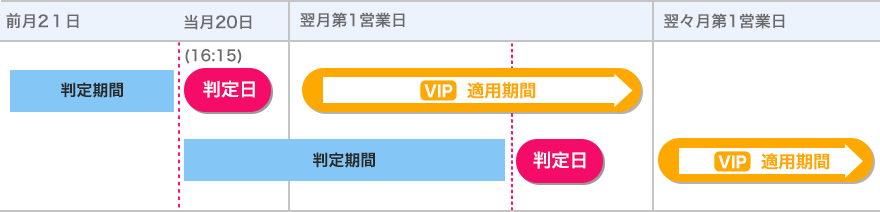 前月20日から当月20日が判定期間。当月20日16:15が判定日。翌月第１営業日から月末最終営業日までメンバー / プレミアム適用。