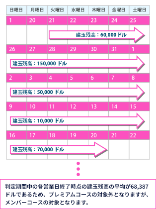 メンバー適用対象の建玉残高