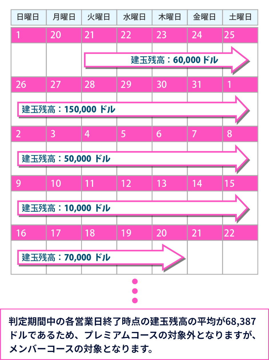 メンバー適用対象の建玉残高