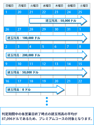 プレミアム適用対象の建玉残高