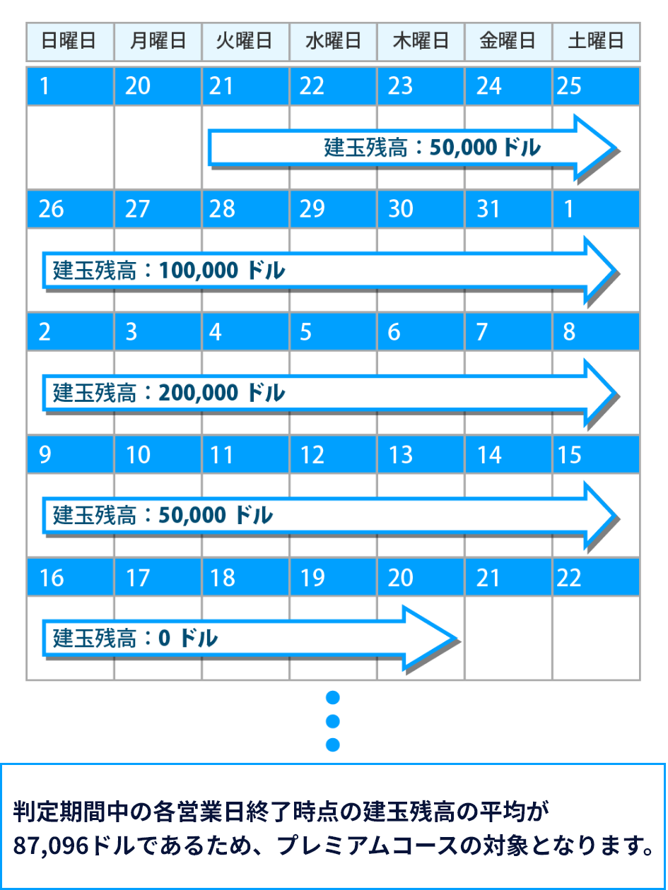 プレミアム適用対象の建玉残高