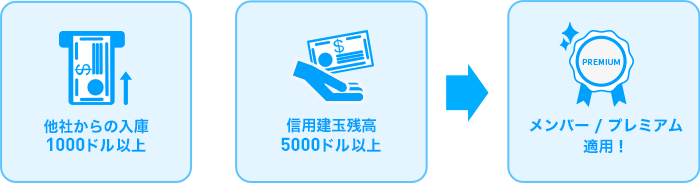 信用建玉残高5,000ドル以上、他社からの入庫5,000ドルで条件達成