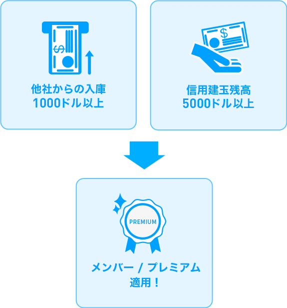 信用建玉残高5,000ドル以上、他社からの入庫5,000ドルで条件達成