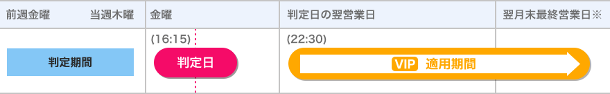 前週木曜から当週木曜が判定期間。金曜が判定日。判定日の翌営業日から翌月最終営業日までメンバー / プレミアム適用。