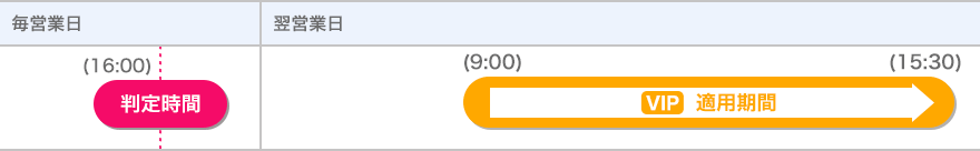 VIPコース特典の適用スケジュール表