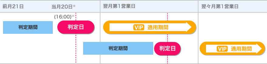 VIPコース特典の適用スケジュール表