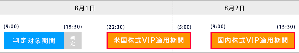 VIPコース特典の適用スケジュール表