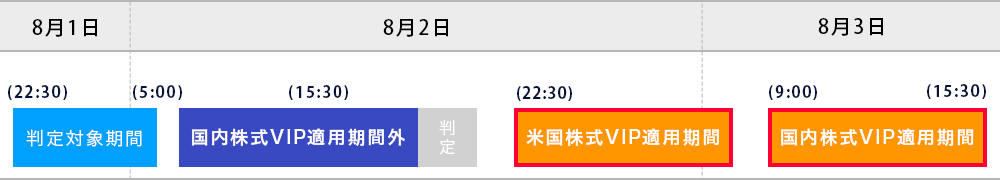 VIPコース特典の適用スケジュール表