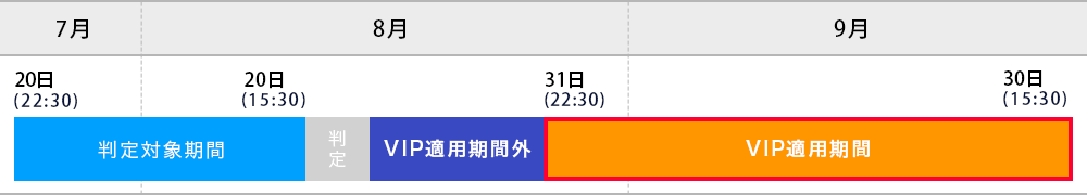 VIPコース特典の適用スケジュール表