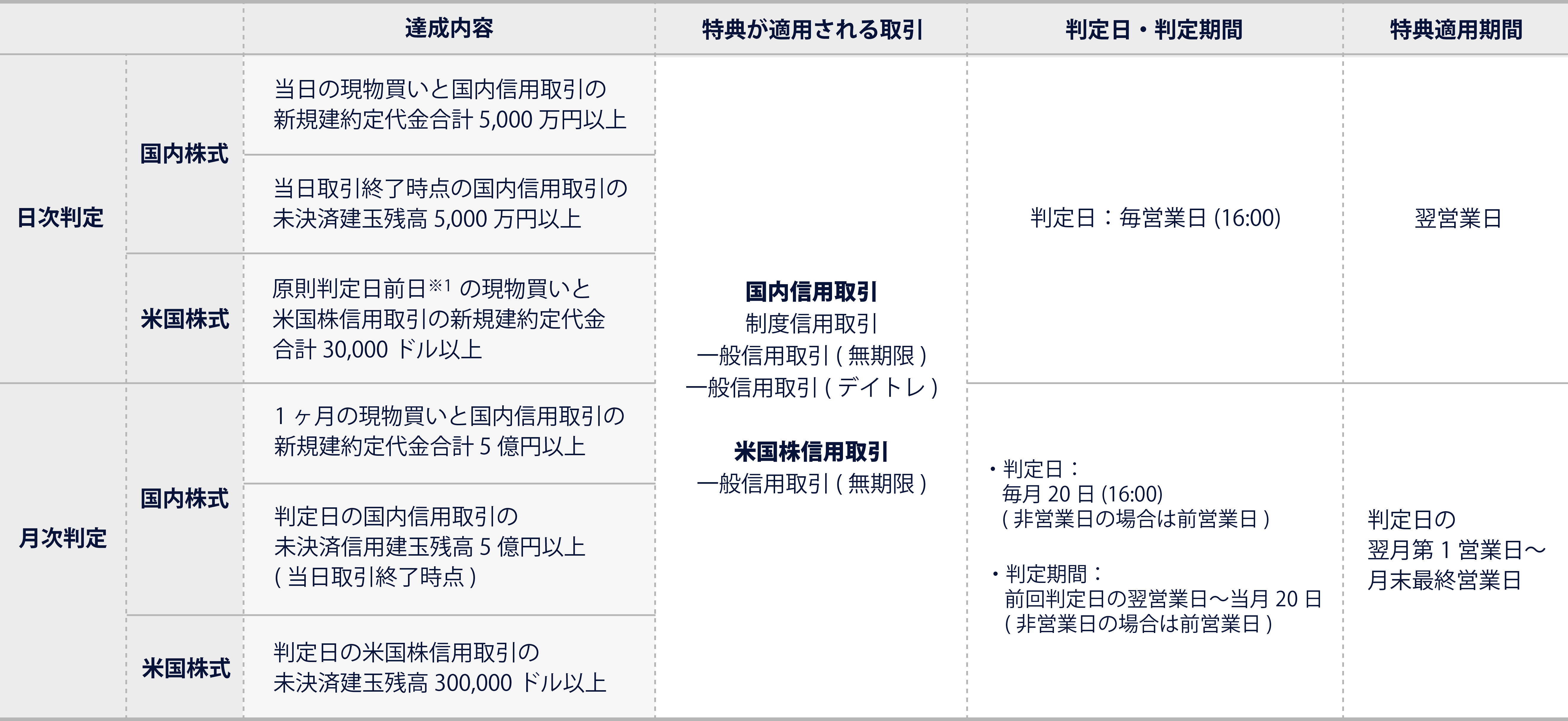 VIPコース適用条件の表