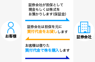 証券会社が担保として現金もしくは株式をお預かりします。証券会社は担保を元に買付代金をお貸しします。お客様は借りた買付代金で株を購入します。