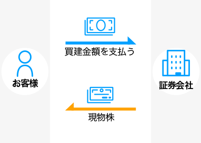 株式を売却せずお金だけ支払い、現物株を受け取ります。
