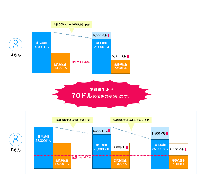 株価500ドルの銘柄50株を12,500ドルの委託保証金で取引した場合と16,000ドルの委託保証金で取引した場合では、追証発生まで70ドルの差が出ます。