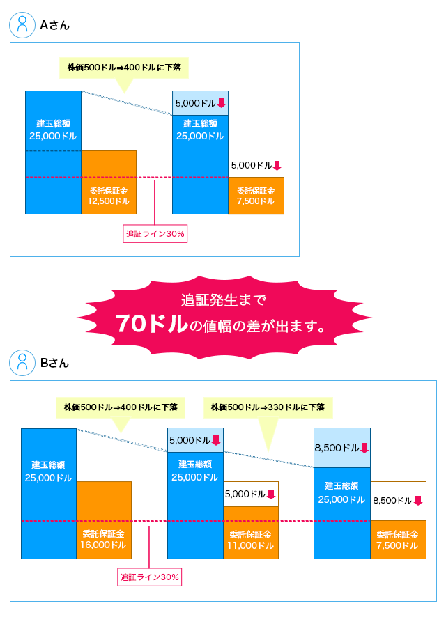 株価500ドルの銘柄50株を12,500ドルの委託保証金で取引した場合と16,000ドルの委託保証金で取引した場合では、追証発生まで70ドルの差が出ます。