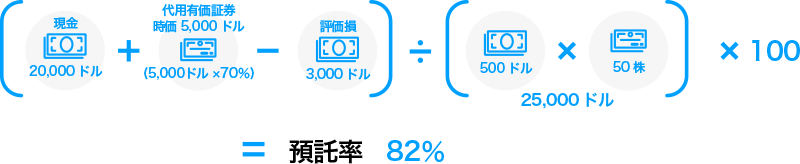 （20000ドル+時価5000ドル-評価損3000ドル）/（株価500ドル×50株）×100=預託率82%