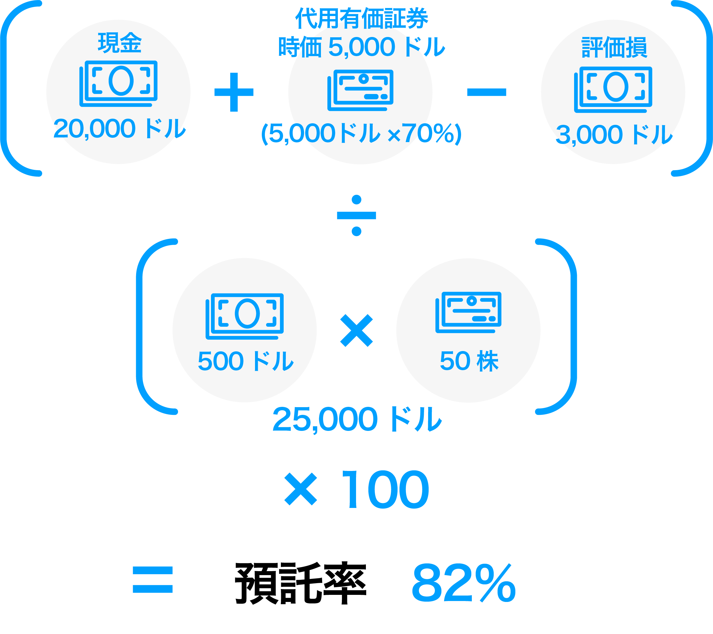 （20000ドル+時価5000ドル-評価損3000ドル）/（株価500ドル×50株）×100=預託率82%