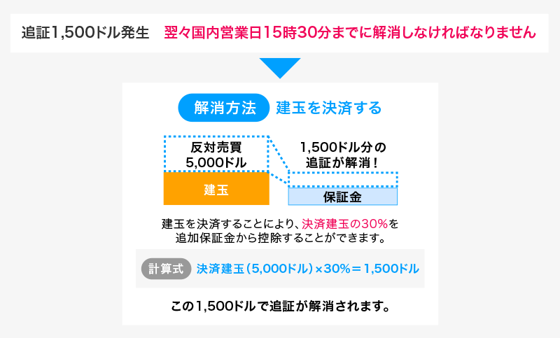 追証1500ドル発生。既存建玉5000ドルを決済し、決済建玉の30%を追加保証金から控除することで追証を解消できる。