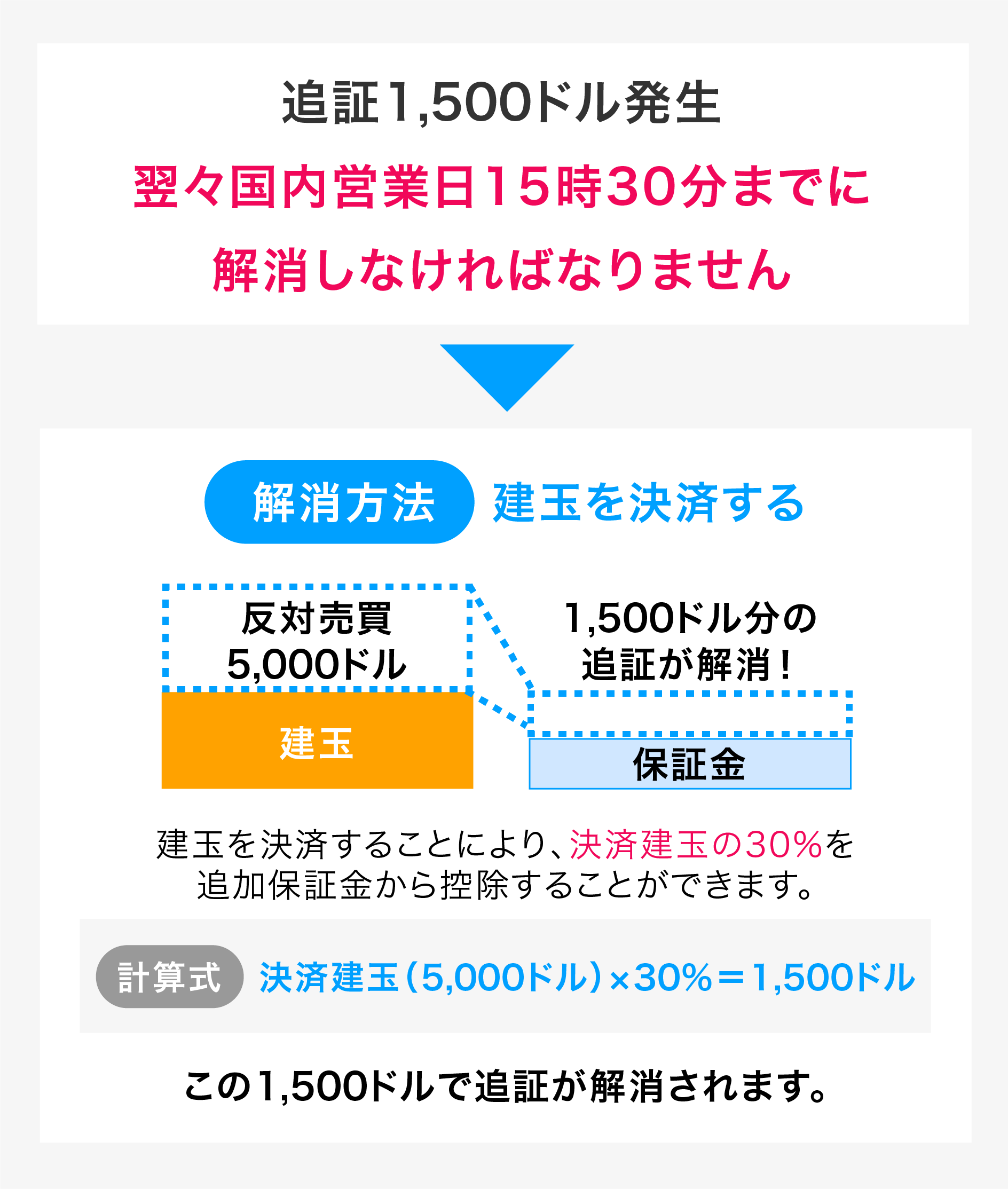 追証1500ドル発生。既存建玉5000ドルを決済し、決済建玉の30%を追加保証金から控除することで追証を解消できる。