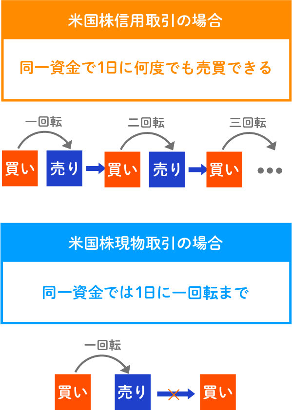 米株信用の場合同一資金で1日に何度でも売買できる。