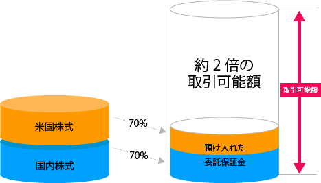 信用取引は委託保証金の約2倍の運用が可能