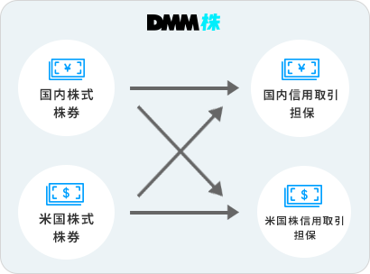 米国株式信用代用図