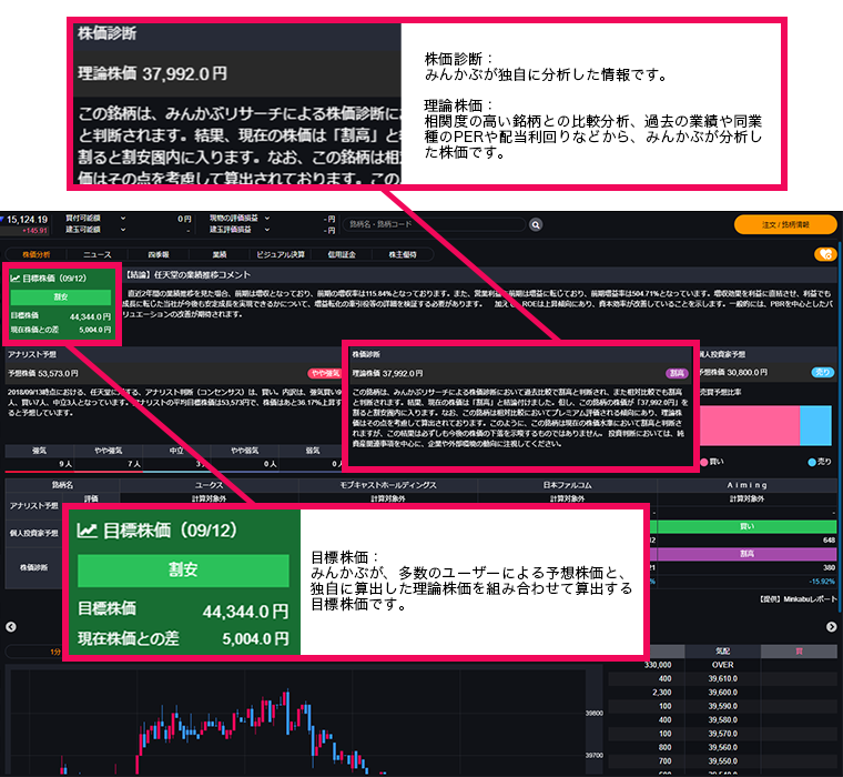 『DMM株 STANDARD』株価診断画面