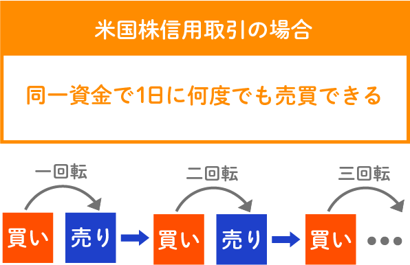 米国株信用取引の場合、同一資金で１日に何度も取引ができる