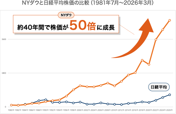 NYダウと日経平均株価の比較(1981年7月～2026年3月)