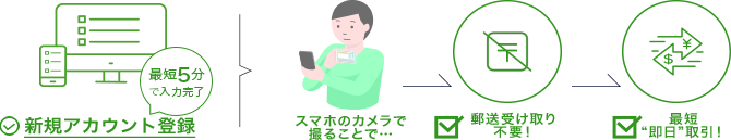 アカウント登録手順