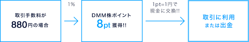 取引手数料が880円の場合、DMM 株ポイント8pt獲得できます。ポイントは現金として交換可能です